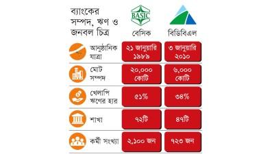 বেসিক ব্যাংকের সঙ্গে বিডিবিএল একীভূত হচ্ছে কি