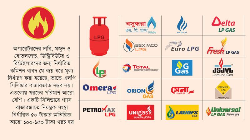 করপোরেট অপারেটরদের চাপে দাম বাড়তে পারে এলপিজির