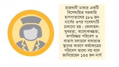 কাজের উপযুক্ত পরিবেশ পান না ৮৬ শতাংশ নার্স