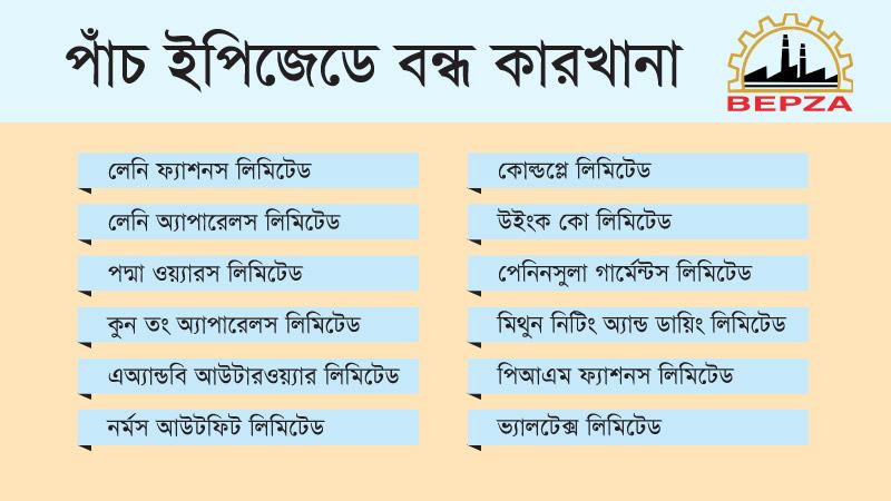 কভিডের প্রভাব দৃশ্যমান হতে শুরু করেছে ইপিজেডে