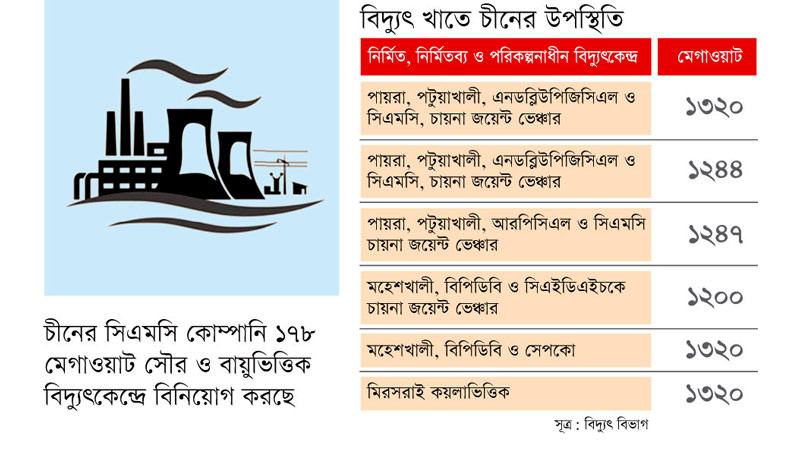 বিদ্যুৎ খাতে চীনারা আধিপত্য বাড়াচ্ছে