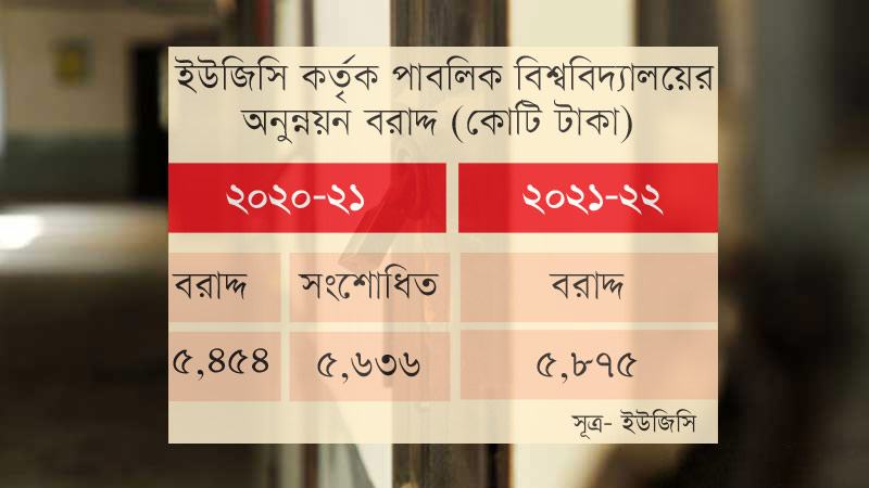 স্থবির ক্যাম্পাসেও ব্যয় বাড়ছে সরকারের