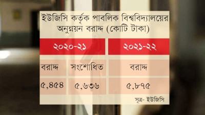 স্থবির ক্যাম্পাসেও ব্যয় বাড়ছে সরকারের