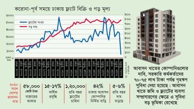 বেশির ভাগ ক্রেতা সরকারি চাকরিজীবী