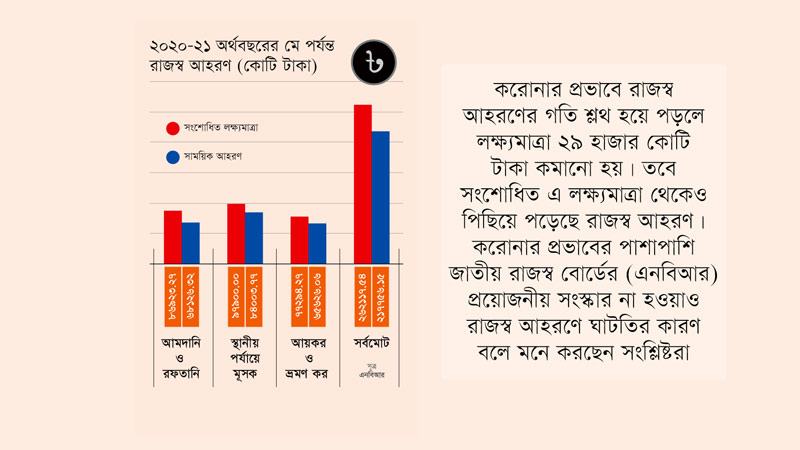 সংশোধিত রাজস্বেও ঘাটতি ৪৪ হাজার কোটি টাকা