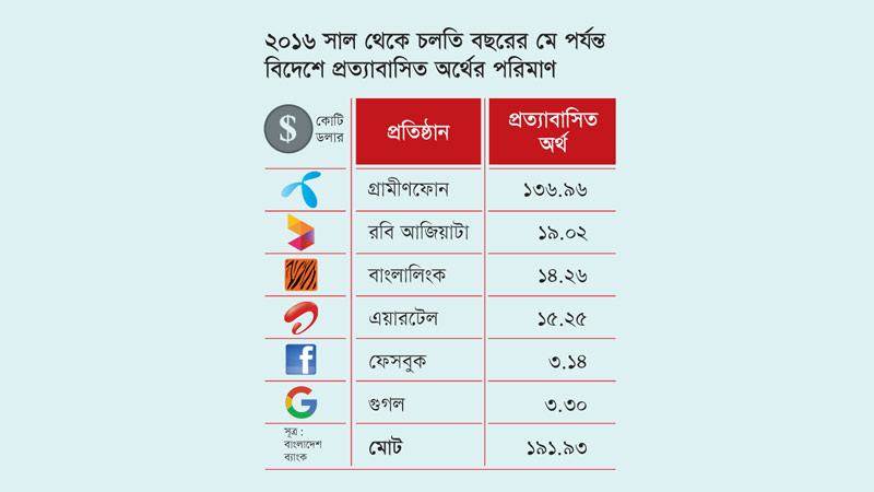 পাঁচ বছরে ১৬ হাজার কোটি টাকার বেশি অর্থ প্রত্যাবাসন করেছে ৬ প্রতিষ্ঠান