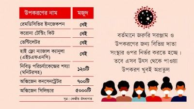 মজুদ শেষ অধিকাংশ জরুরি চিকিৎসা উপকরণের