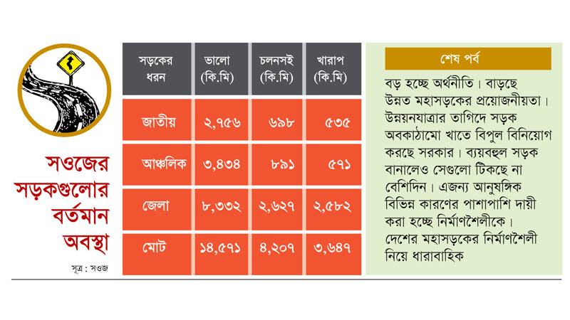 বিশ্বমানের সড়ক সূচকে ক্রমেই পিছিয়ে পড়ছে বাংলাদেশ