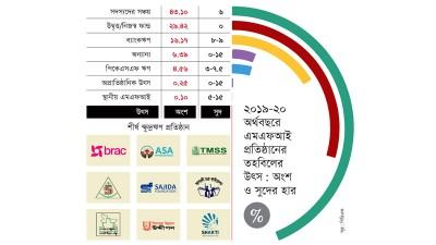 তহবিল ব্যয় কমলেও ক্ষুদ্রঋণের সুদহার কমেনি