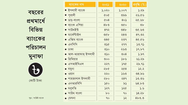 দুর্যোগেও পরিচালন মুনাফা বেড়েছে সব ব্যাংকের