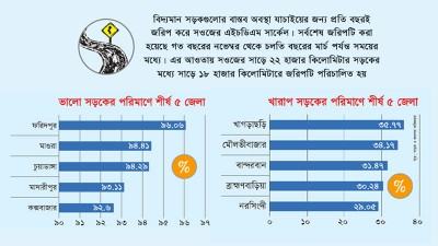 দেশের সবচেয়ে ভালো সড়ক নেটওয়ার্ক ফরিদপুরে