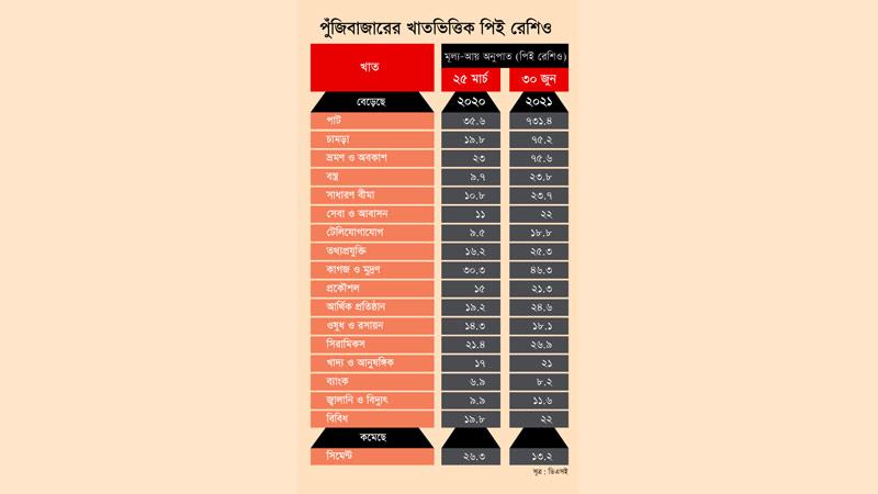 মৌলভিত্তি ও বড় কোম্পানির পিই রেশিও বেড়েছে কম