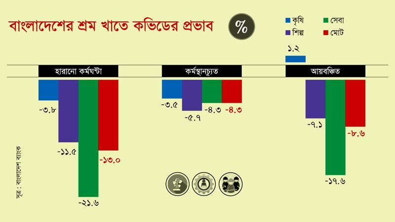 কভিডে বেকার হয়েছে ২৬ লাখের বেশি মানুষ