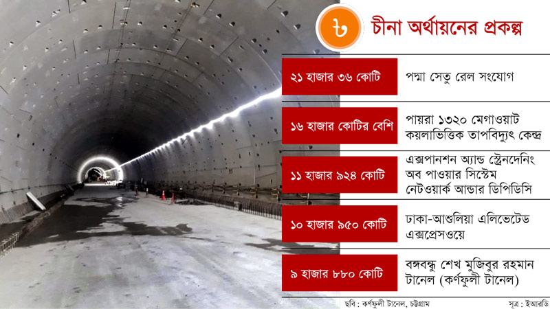 চীনা ঋণের ফাঁদে পড়ার আশঙ্কা কমই বাংলাদেশের