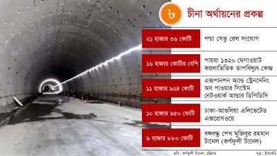 চীনা ঋণের ফাঁদে পড়ার আশঙ্কা কমই বাংলাদেশের