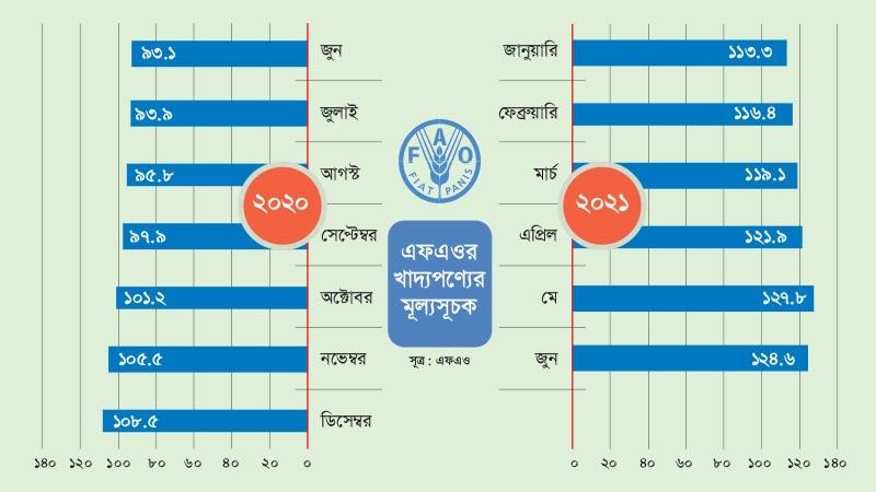 ১২ মাসে প্রথমবারের মতো কমেছে খাদ্যপণ্যের বৈশ্বিক দাম