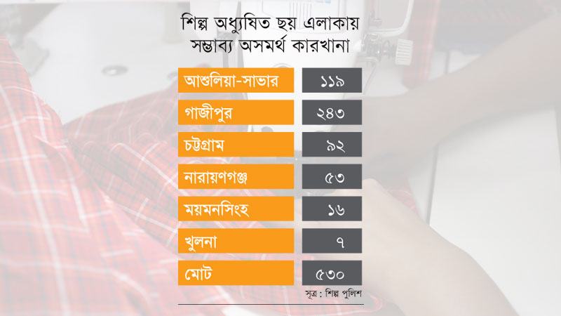 মূল শঙ্কা সাব-কন্ট্রাক্টসহ কিছু বড় কারখানা ঘিরে