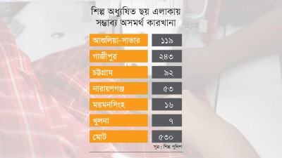 মূল শঙ্কা সাব-কন্ট্রাক্টসহ কিছু বড় কারখানা ঘিরে