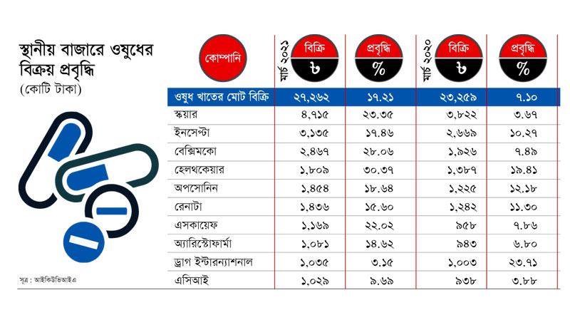 কভিডের এক বছরে বিক্রিতে উচ্চ প্রবৃদ্ধি ওষুধ কোম্পানির