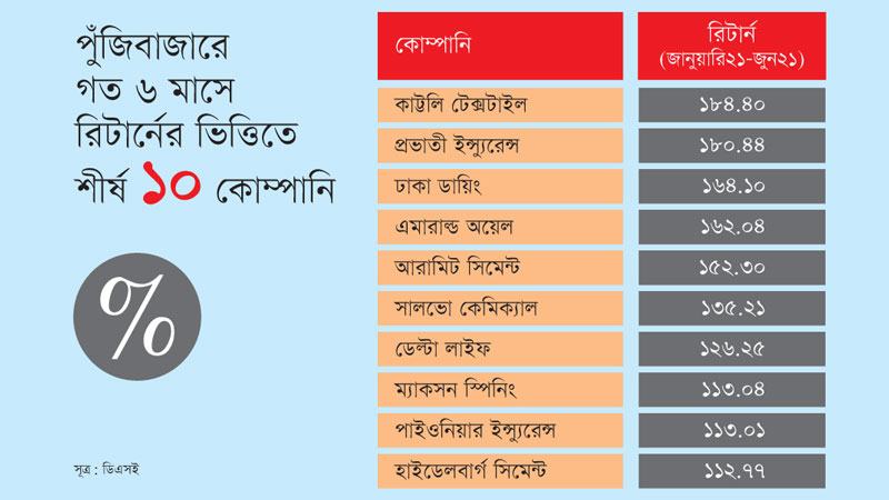 পুঁজিবাজারে দুর্বল কোম্পানির শেয়ারে রিটার্ন সবচেয়ে বেশি