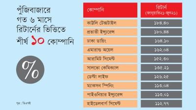 পুঁজিবাজারে দুর্বল কোম্পানির শেয়ারে রিটার্ন সবচেয়ে বেশি