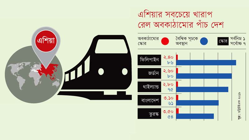 খারাপ রেল অবকাঠামোয় এশিয়ার পাঁচ দেশের অন্যতম বাংলাদেশ