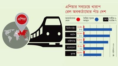 খারাপ রেল অবকাঠামোয় এশিয়ার পাঁচ দেশের অন্যতম বাংলাদেশ