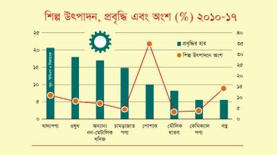 গার্মেন্টের বাইরে অন্যরাও দ্রুত বড় হচ্ছে