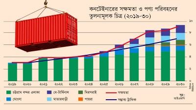 কনটেইনার হ্যান্ডলিং  সক্ষমতার এক-চতুর্থাংশই অব্যবহৃত থাকবে