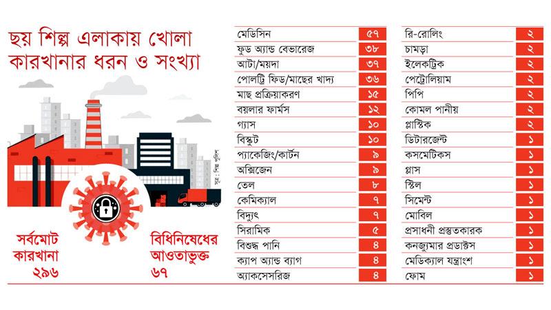 বিধিনিষেধের মধ্যে খোলা অনেক শিল্প-কারখানা
