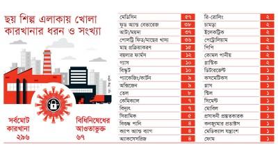 বিধিনিষেধের মধ্যে খোলা অনেক শিল্প-কারখানা