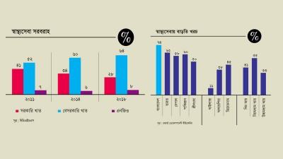 চিড় ধরা স্বাস্থ্যনীতির কারণে কভিডে নাজেহাল বাংলাদেশ