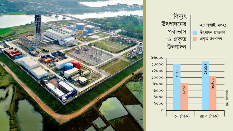 সক্ষমতার মাত্র ৩৭% ব্যবহার হচ্ছে