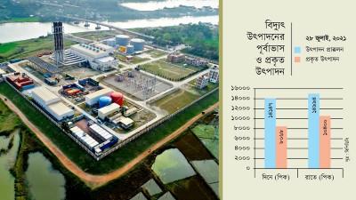 সক্ষমতার মাত্র ৩৭% ব্যবহার হচ্ছে