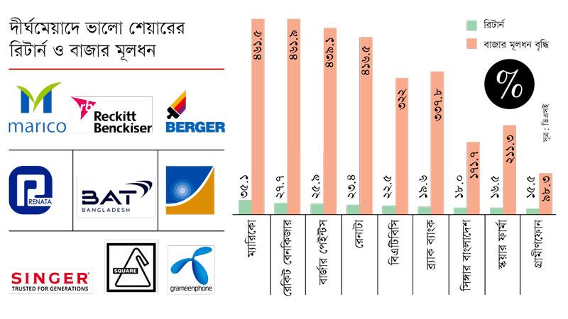 ভালো শেয়ারে বিমুখ আকর্ষণ বেশি মন্দ শেয়ারে