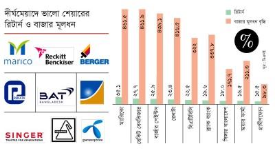 ভালো শেয়ারে বিমুখ আকর্ষণ বেশি মন্দ শেয়ারে