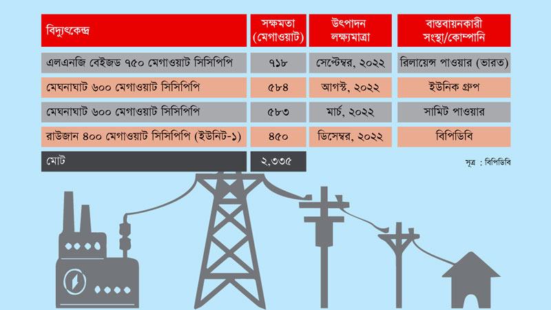 আগামী বছর উৎপাদনে আসছে এলএনজিভিত্তিক চার বিদ্যুৎকেন্দ্র
