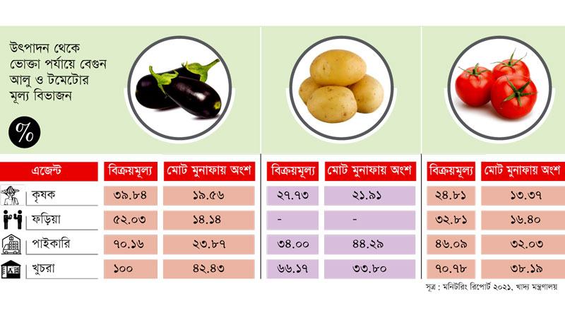 কৃষিপণ্যে মুনাফার ৮০ শতাংশই ভোগ করে ফড়িয়া পাইকারি ও খুচরা ব্যবসায়ী