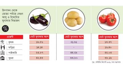কৃষিপণ্যে মুনাফার ৮০ শতাংশই ভোগ করে ফড়িয়া পাইকারি ও খুচরা ব্যবসায়ী