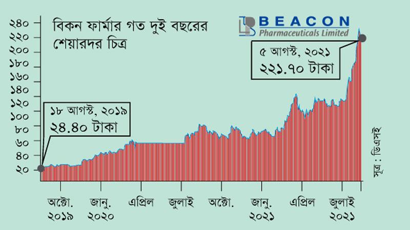 দুই বছরে ৩৬% ব্যবসা প্রবৃদ্ধি, শেয়ার দর বেড়েছে ৮০৮%