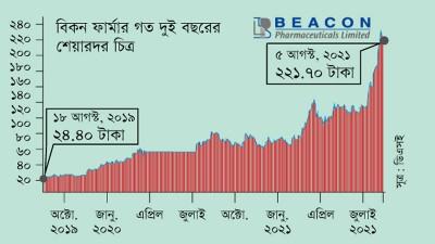 দুই বছরে ৩৬% ব্যবসা প্রবৃদ্ধি, শেয়ার দর বেড়েছে ৮০৮%