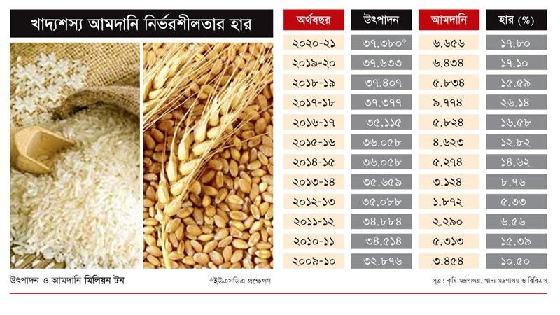 খাদ্যে স্বয়ংসম্পূর্ণতার মিথ দুর্বল হয়ে পড়ছে