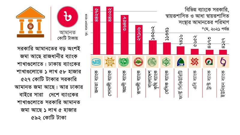 সরকারি প্রতিষ্ঠানের ২ লাখ ৬৪ হাজার কোটি টাকার আমানত জমা আছে ব্যাংকে