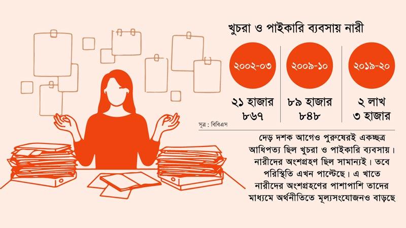 নারী উদ্যোক্তা এক দশকে বেড়েছে ১২৬ শতাংশ