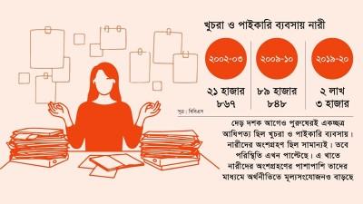 নারী উদ্যোক্তা এক দশকে বেড়েছে ১২৬ শতাংশ