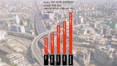 বাংলাদেশে মধ্যবিত্তের আকার এক দশকে পাঁচ কোটি ছাড়াবে