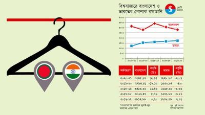 বাংলাদেশকে টপকাতে চেয়ে আরো পেছনে ভারত