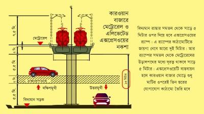 কারওয়ান বাজারে মেট্রোরেলের নিচ দিয়ে যাবে এক্সপ্রেসওয়ে