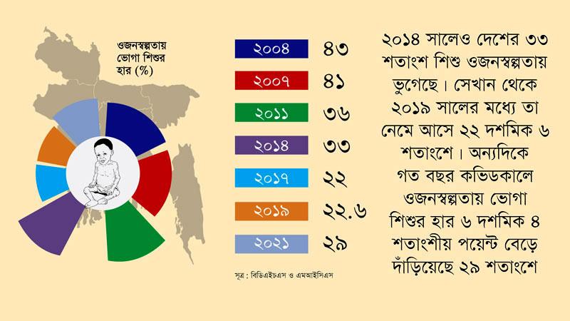 কভিডকালে অপুষ্ট ও স্বল্প ওজনের শিশু বেড়েছে