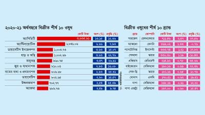 অ্যাসিডিটি অ্যান্টিবায়োটিক ডায়াবেটিস ওষুধ বাজারের প্রায় ২৫ শতাংশ